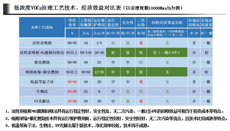 上海蘄黃VOCS處理