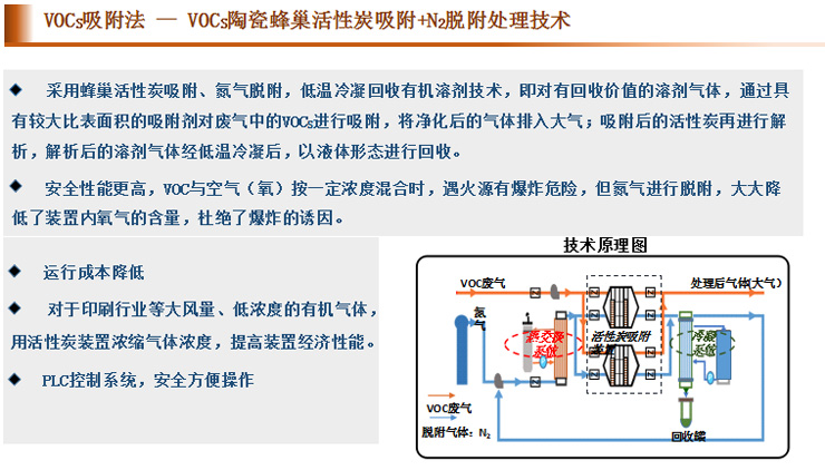 上海蘄黃VOCS處理