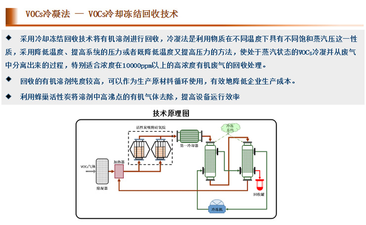 上海蘄黃VOCS處理