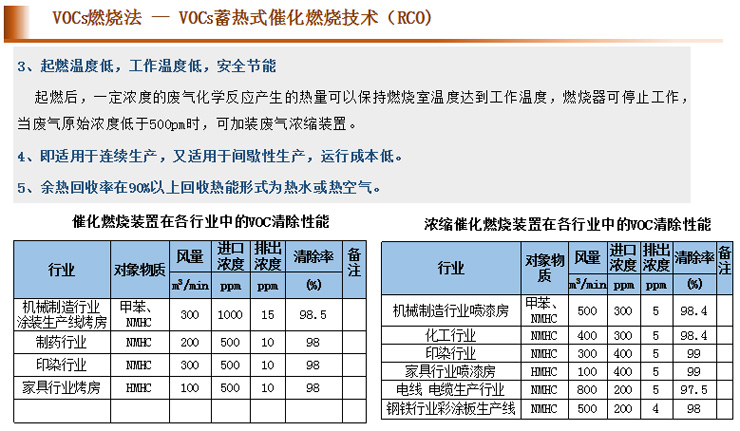 上海蘄黃VOCS處理